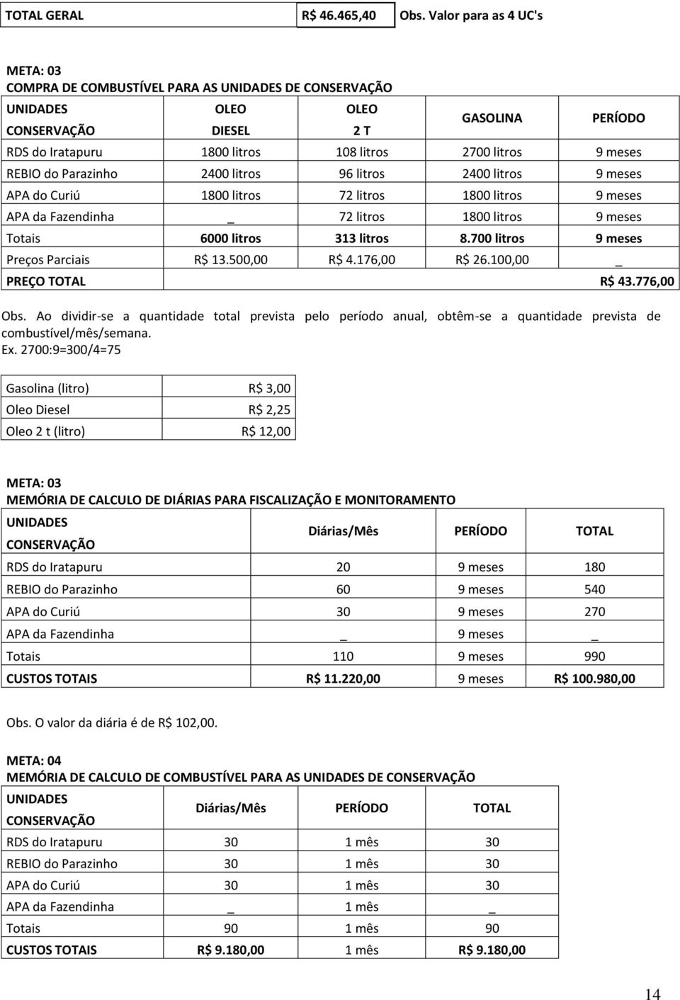 meses REBIO do Parazinho 2400 litros 96 litros 2400 litros 9 meses APA do Curiú 1800 litros 72 litros 1800 litros 9 meses APA da Fazendinha _ 72 litros 1800 litros 9 meses Totais 6000 litros 313