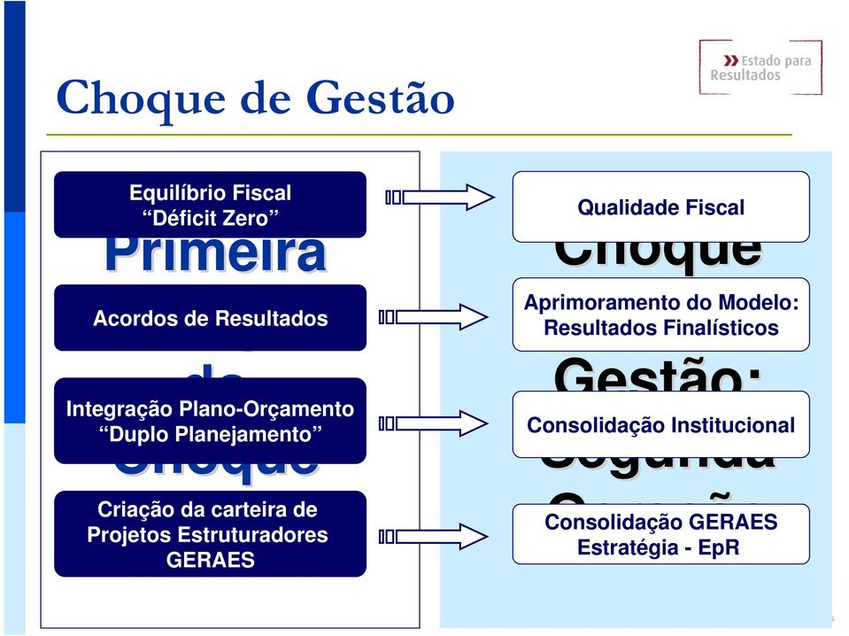 Projetos Estruturadores GERAES Qualidade Fiscal Choque de Aprimoramento do Modelo: