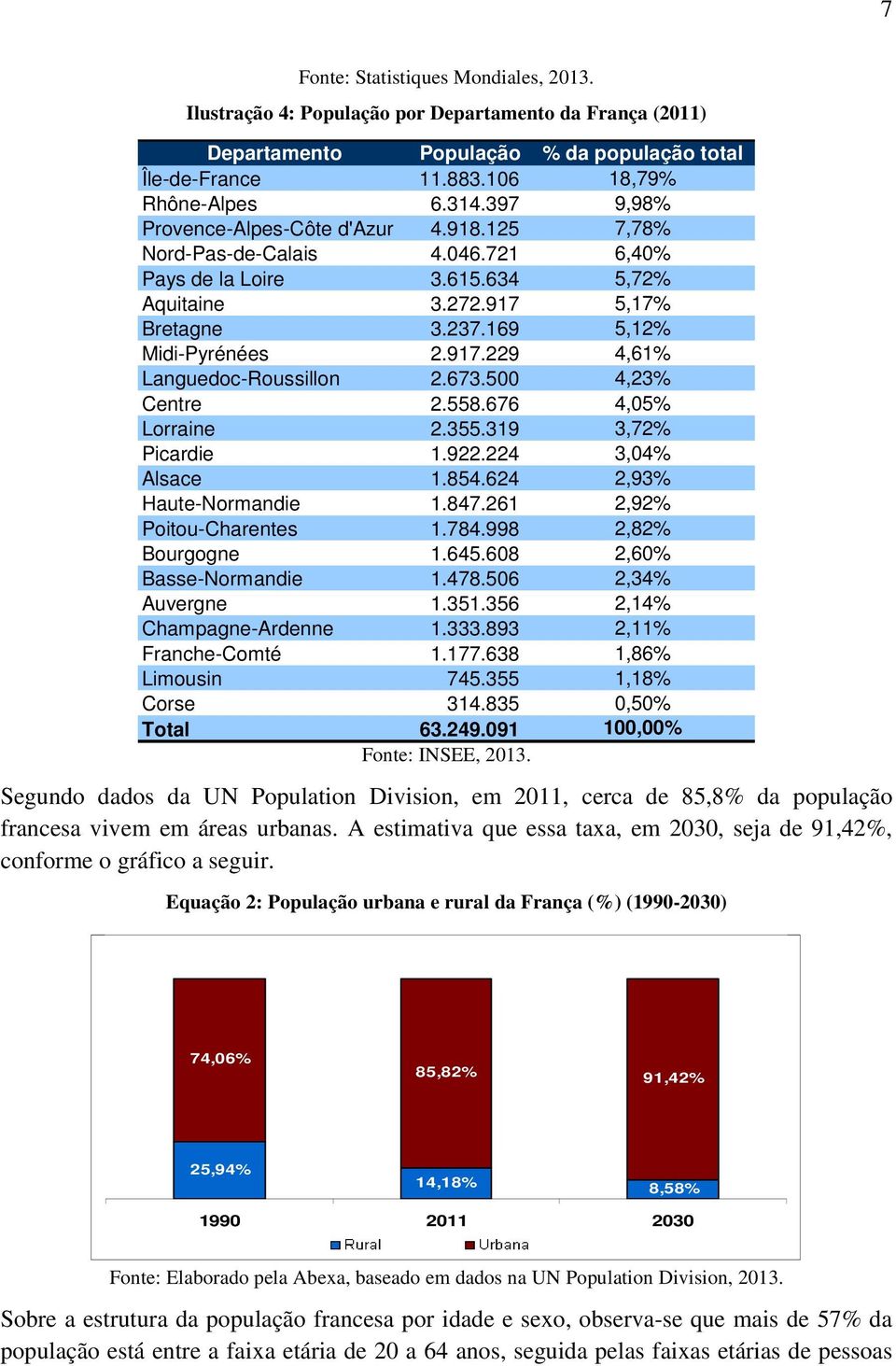 673.500 4,23% Centre 2.558.676 4,05% Lorraine 2.355.319 3,72% Picardie 1.922.224 3,04% Alsace 1.854.624 2,93% Haute-Normandie 1.847.261 2,92% Poitou-Charentes 1.784.998 2,82% Bourgogne 1.645.