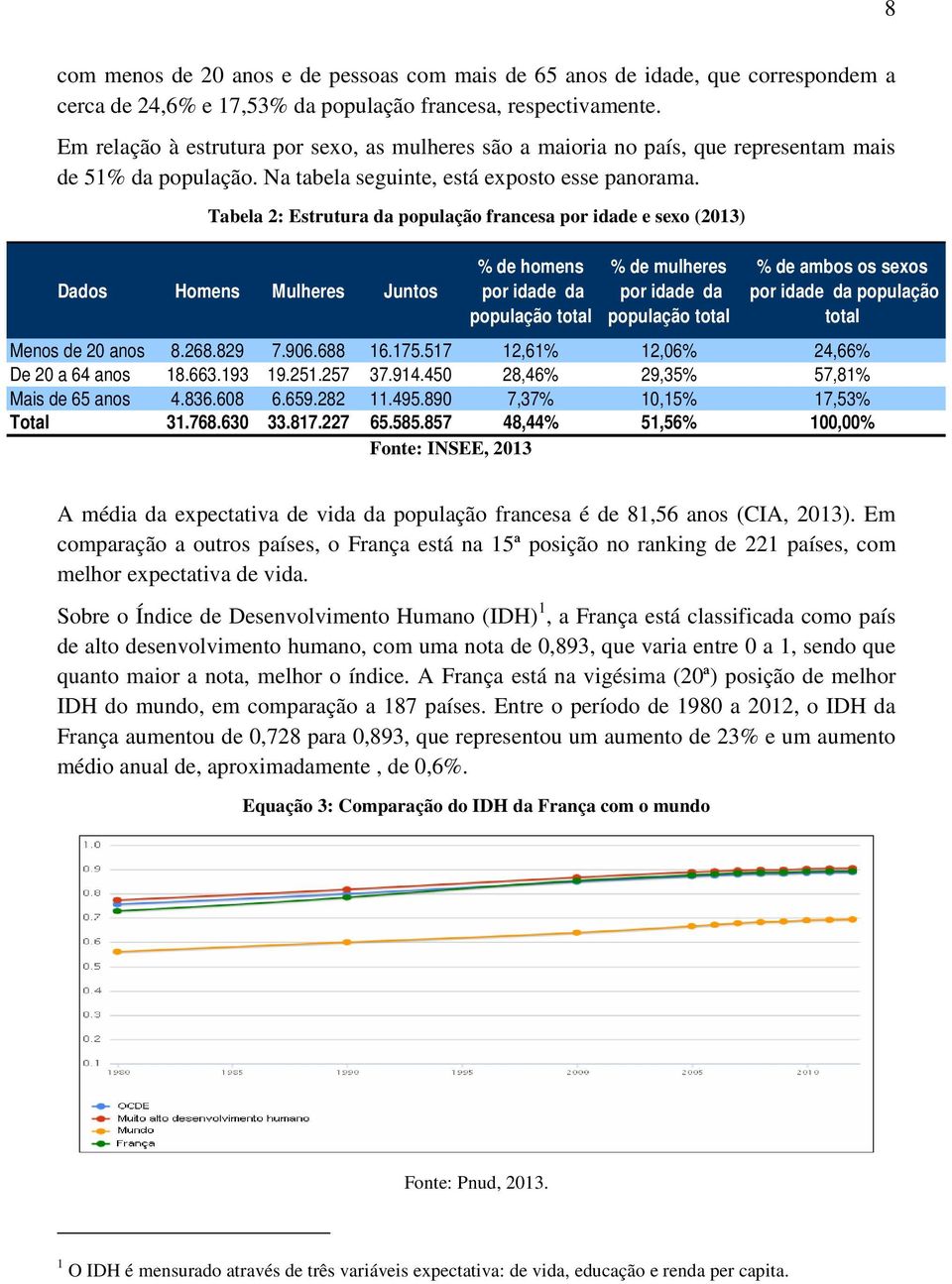 Tabela 2: Estrutura da população francesa por idade e sexo (2013) Dados Homens Mulheres Juntos % de homens por idade da população total % de mulheres por idade da população total % de ambos os sexos