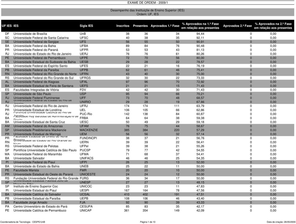 de Pernambuco UFPE 72 70 56 80,00 0 0,00 Universidade Estadual do Sudoeste da Bahia UESB 29 28 22 78,57 0 0,00 ES Universidade Federal do Espírito Santo UFES 22 21 16 76,19 0 0,00 PB Universidade