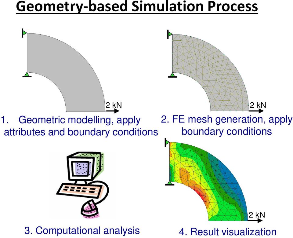 FE mesh generation, apply attributes and boundary