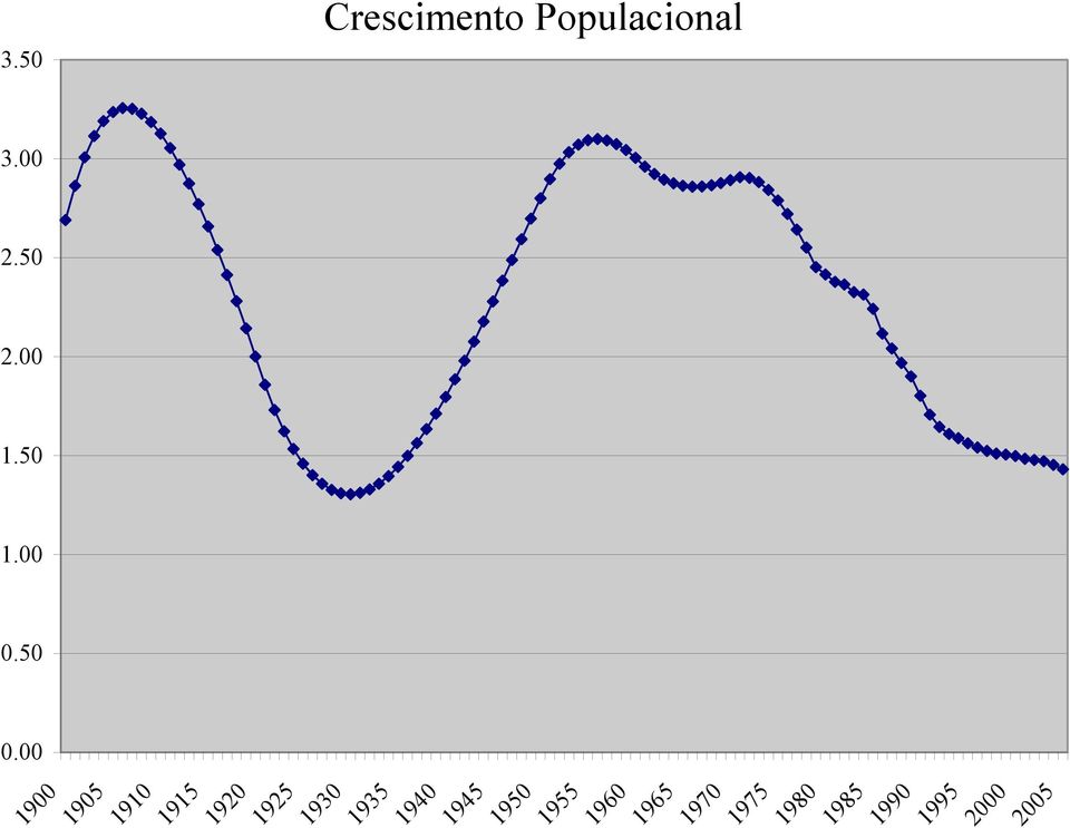 Crescimento Populacional 193 1935