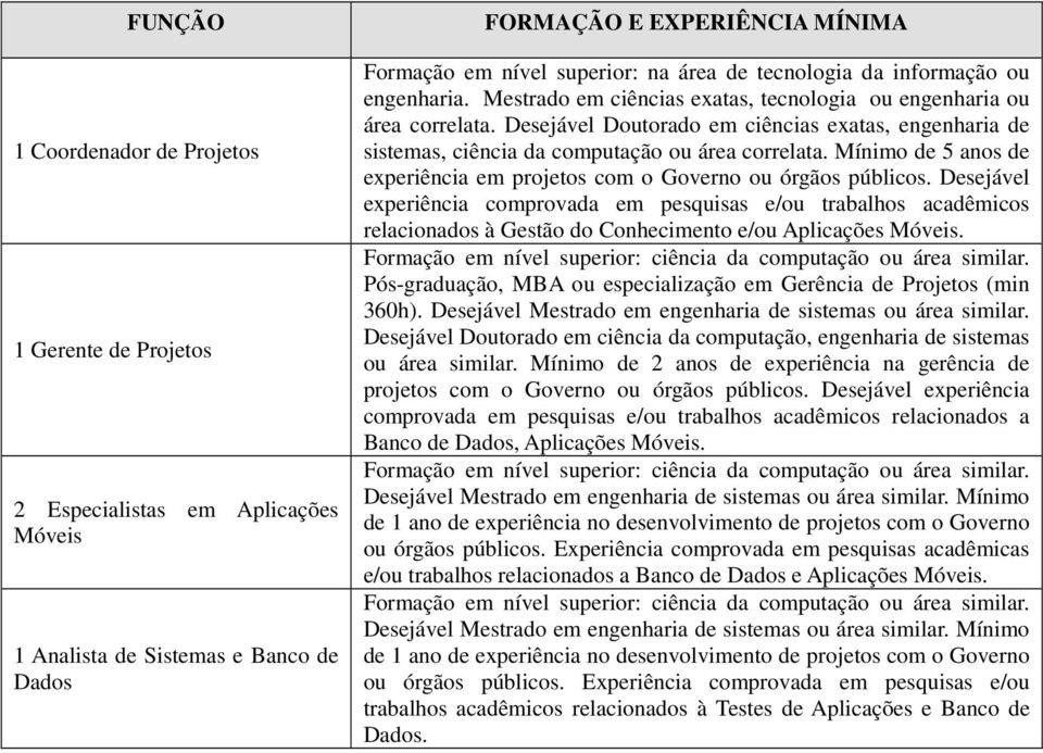 Desejável Doutorado em ciências exatas, engenharia de sistemas, ciência da computação ou área correlata. Mínimo de 5 anos de experiência em projetos com o Governo ou órgãos públicos.