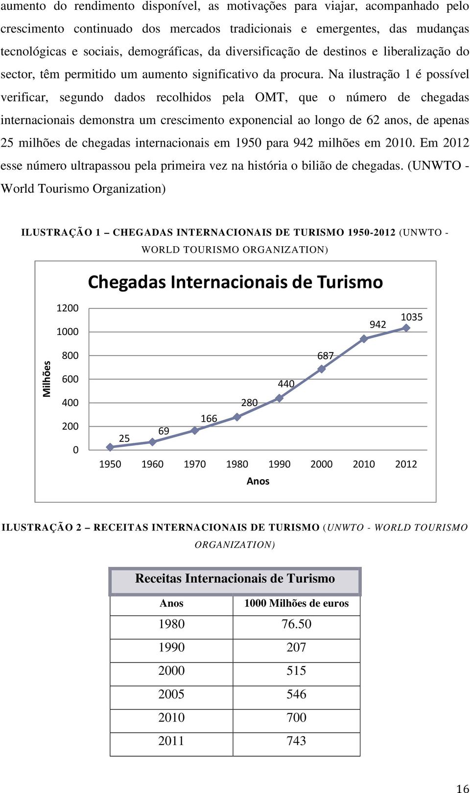 Na ilustração 1 é possível verificar, segundo dados recolhidos pela OMT, que o número de chegadas internacionais demonstra um crescimento exponencial ao longo de 62 anos, de apenas 25 milhões de