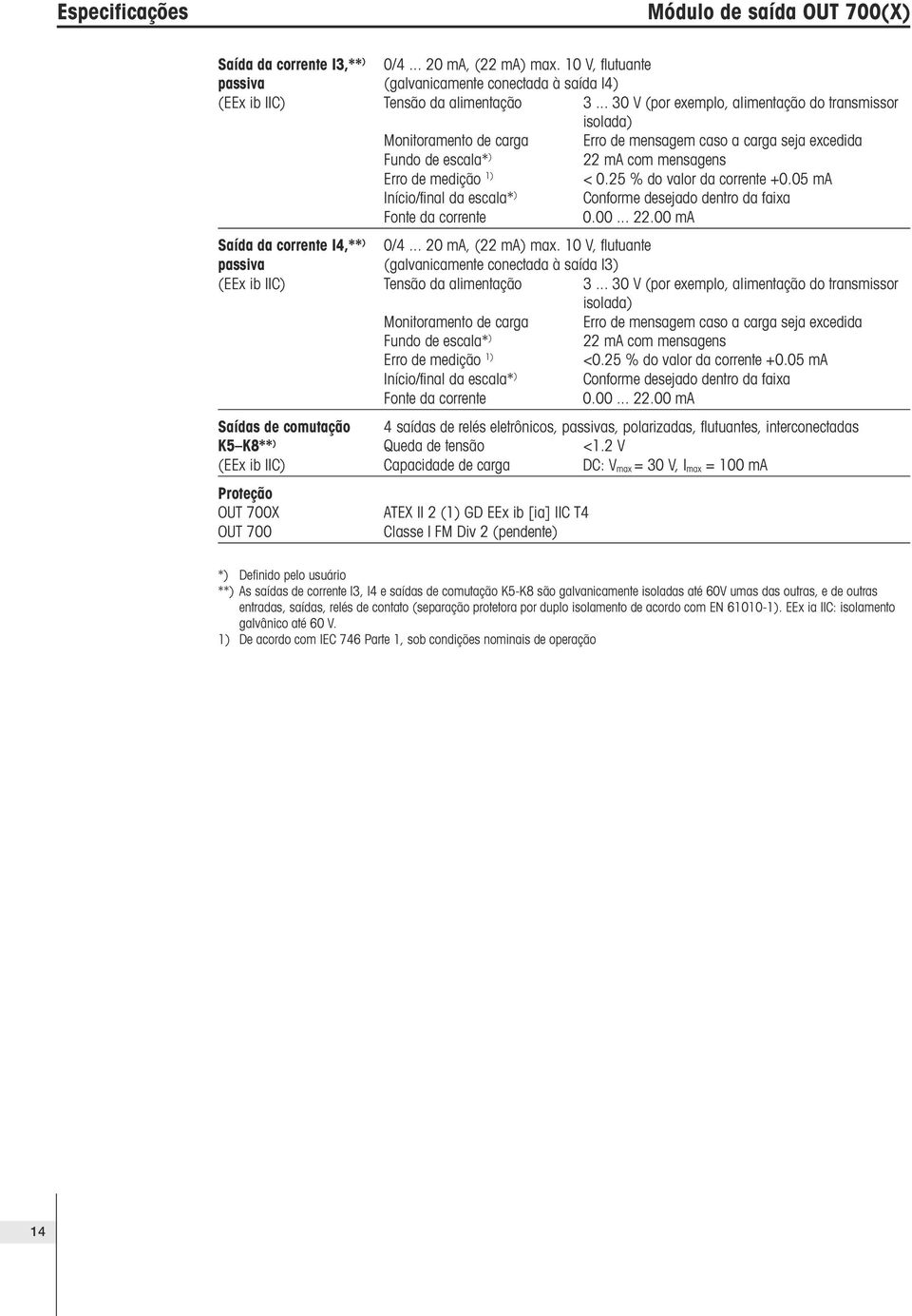 25 % do valor da corrente +0.05 ma Início/final da escala* ) Conforme desejado dentro da faixa Fonte da corrente 0.00... 22.00 ma Saída da corrente I4,** ) 0/4... 20 ma, (22 ma) max.
