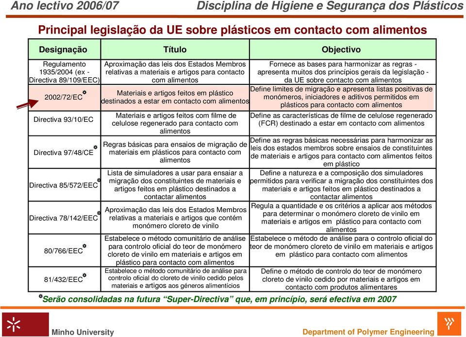 as regras - apresenta muitos dos princípios gerais da legislação - da UE sobre contacto com alimentos Define limites de migração e apresenta listas positivas de Materiais e artigos feitos em plástico