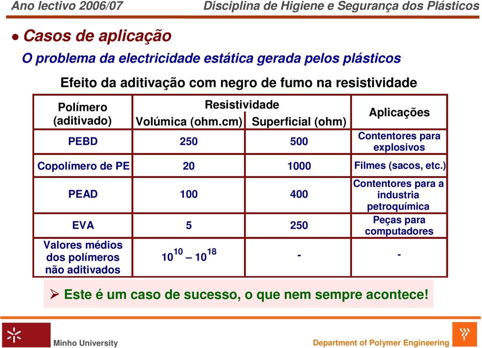 cm) Superficial (ohm) PEBD 250 500 Aplicações Contentores para explosivos Copolímero de PE 20 1000 Filmes (sacos, etc.
