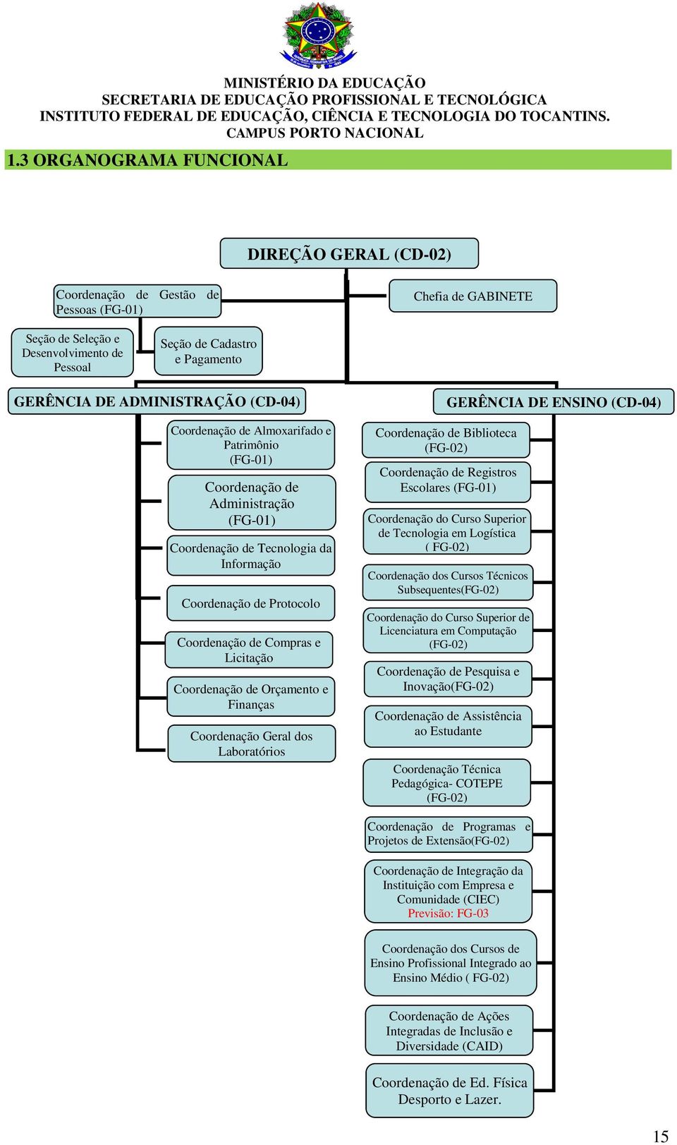 Licitação Coordenação de Orçamento e Finanças Coordenação Geral dos Laboratórios Coordenação de Biblioteca (FG-02) GERÊNCIA DE ENSINO (CD-04) Coordenação de Registros Escolares (FG-01) Coordenação do