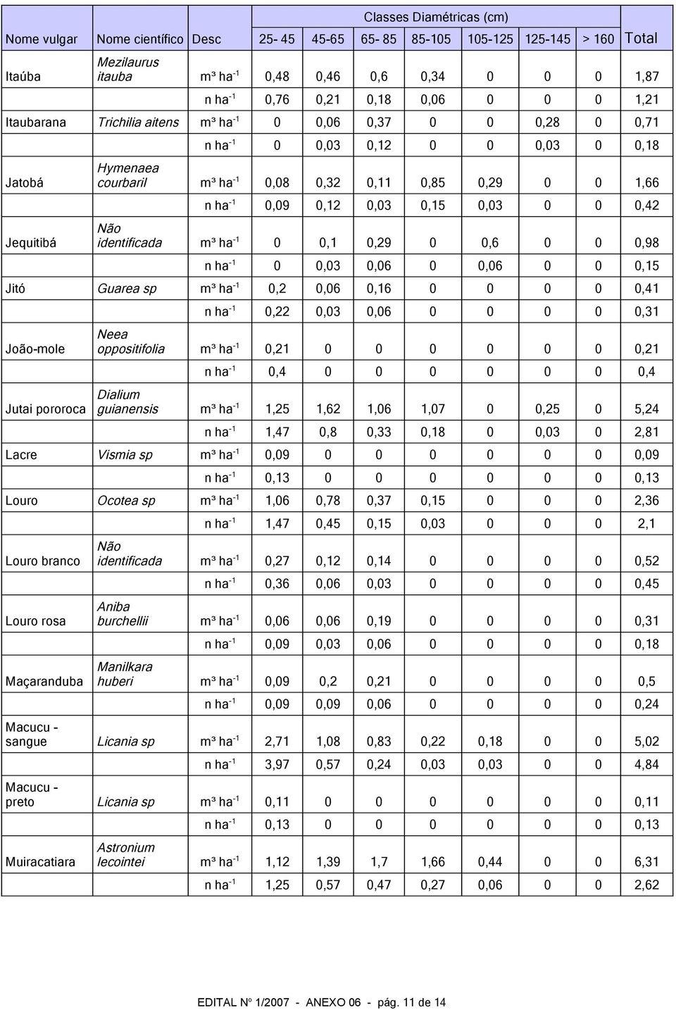 0,03 0,06 0 0,06 0 0 0,15 Jitó Guarea sp m³ ha -1 0,2 0,06 0,16 0 0 0 0 0,41 João-mole Jutai pororoca n ha -1 0,22 0,03 0,06 0 0 0 0 0,31 Neea oppositifolia m³ ha -1 0,21 0 0 0 0 0 0 0,21 n ha -1 0,4