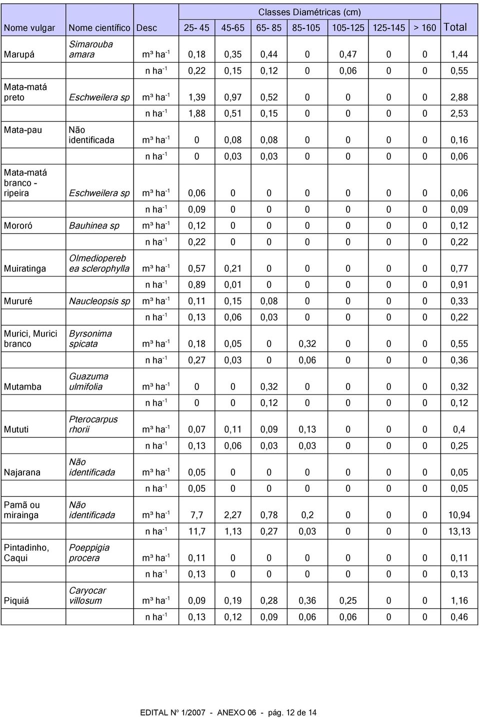 0 0 0 0,09 Mororó Bauhinea sp m³ ha -1 0,12 0 0 0 0 0 0 0,12 Muiratinga n ha -1 0,22 0 0 0 0 0 0 0,22 Olmediopereb ea sclerophylla m³ ha -1 0,57 0,21 0 0 0 0 0 0,77 n ha -1 0,89 0,01 0 0 0 0 0 0,91