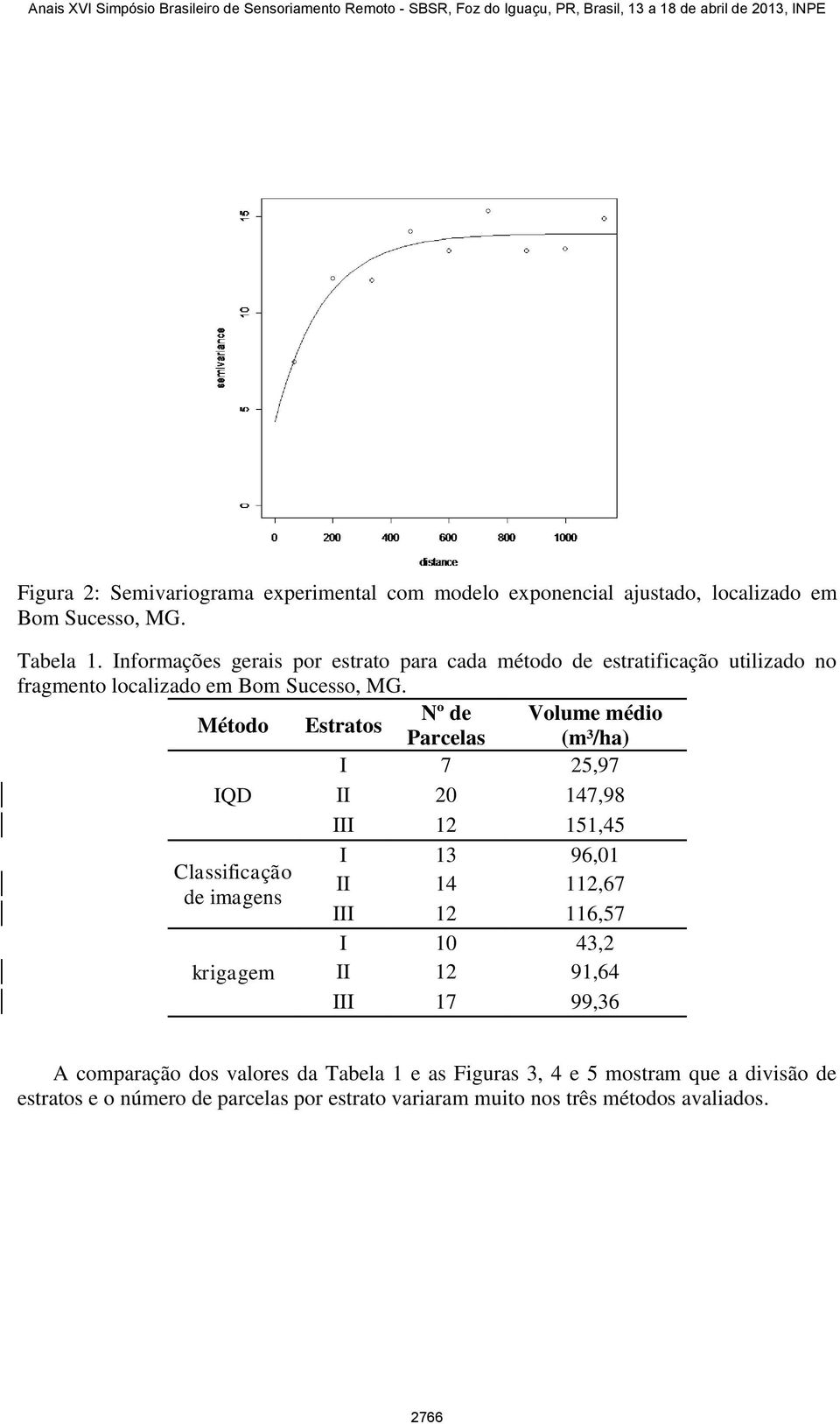 Método Estratos Nº de Volume médio Parcelas (m³/ha) I 7 25,97 IQD II 20 147,98 III 12 151,45 I 13 96,01 Classificação II 14 112,67 de imagens III 12