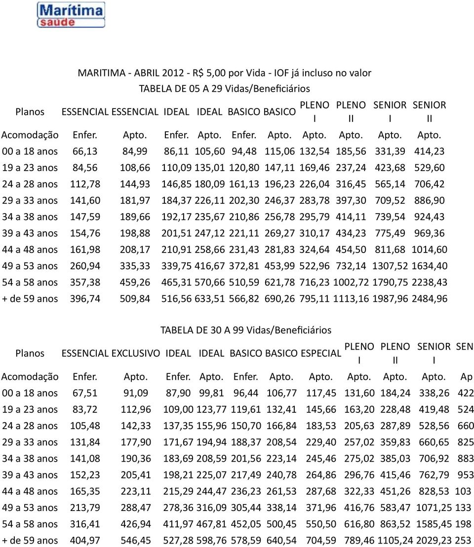 00 a 18 anos 66,13 84,99 86,11 105,60 94,48 115,06 132,54 185,56 331,39 414,23 19 a 23 anos 84,56 108,66 110,09 135,01 120,80 147,11 169,46 237,24 423,68 529,60 24 a 28 anos 112,78 144,93 146,85