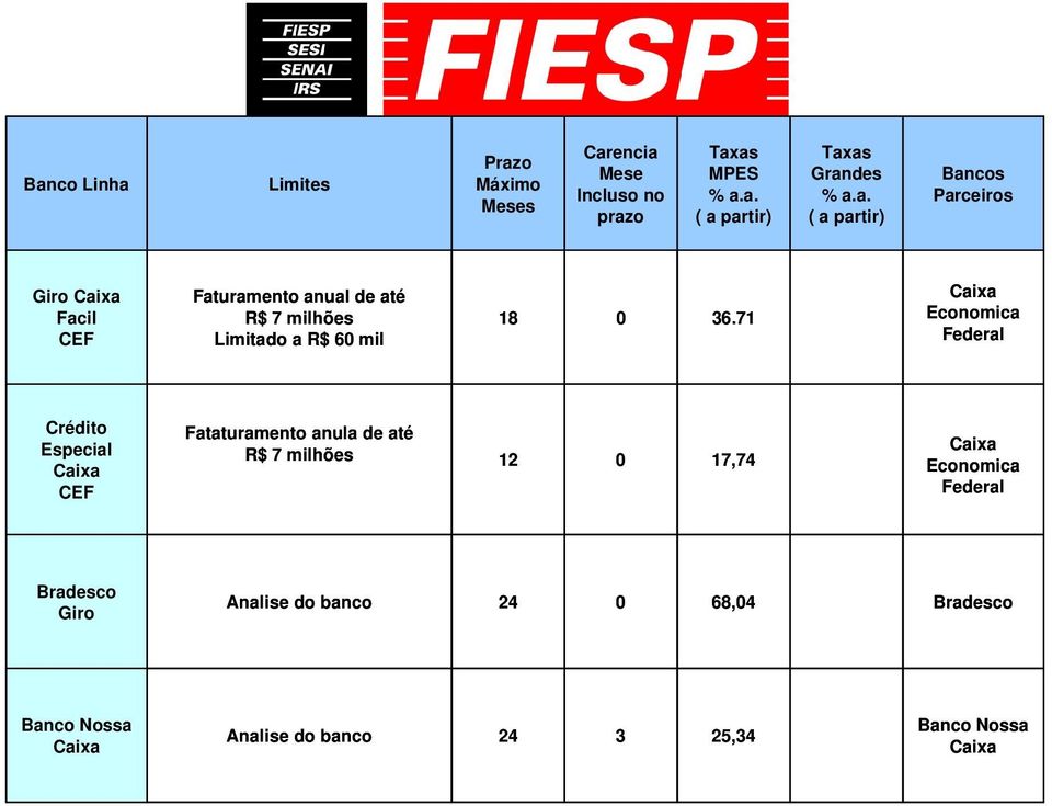 36.71 Economica Federal Crédito Especial CEF Fataturamento anula de até R$ 7 milhões 12 0 17,74 Economica