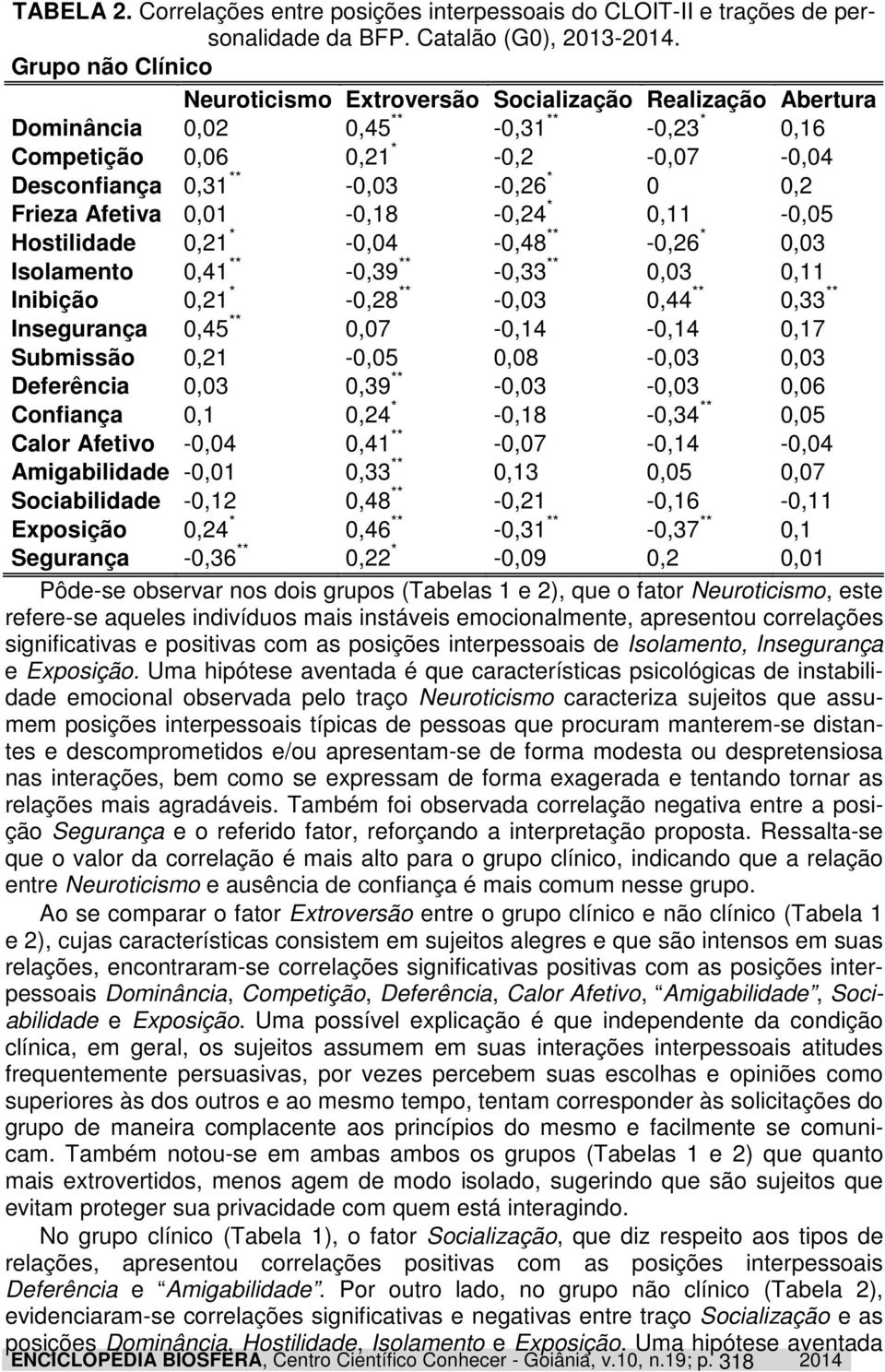 Frieza Afetiva 0,01-0,18-0,24 * 0,11-0,05 Hostilidade 0,21 * -0,04-0,48 ** -0,26 * 0,03 Isolamento 0,41 ** -0,39 ** -0,33 ** 0,03 0,11 Inibição 0,21 * -0,28 ** -0,03 0,44 ** 0,33 ** Insegurança 0,45