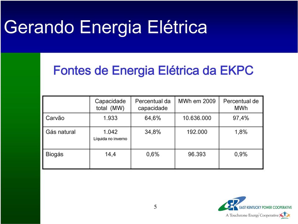 Percentual de MWh Carvão 1.933 64,6% 10.636.