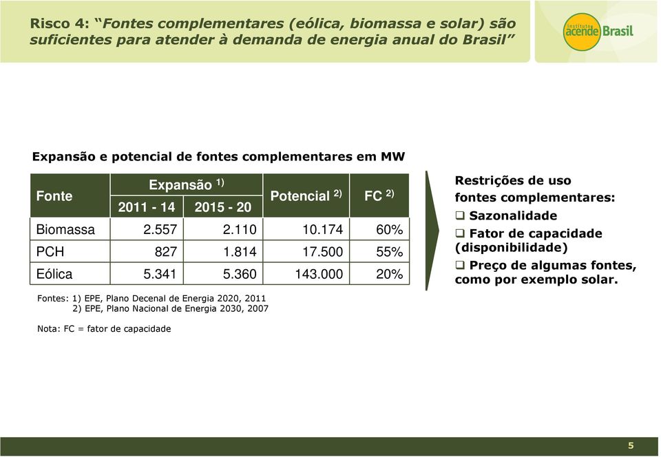 500 55% Eólica 5.341 5.360 143.