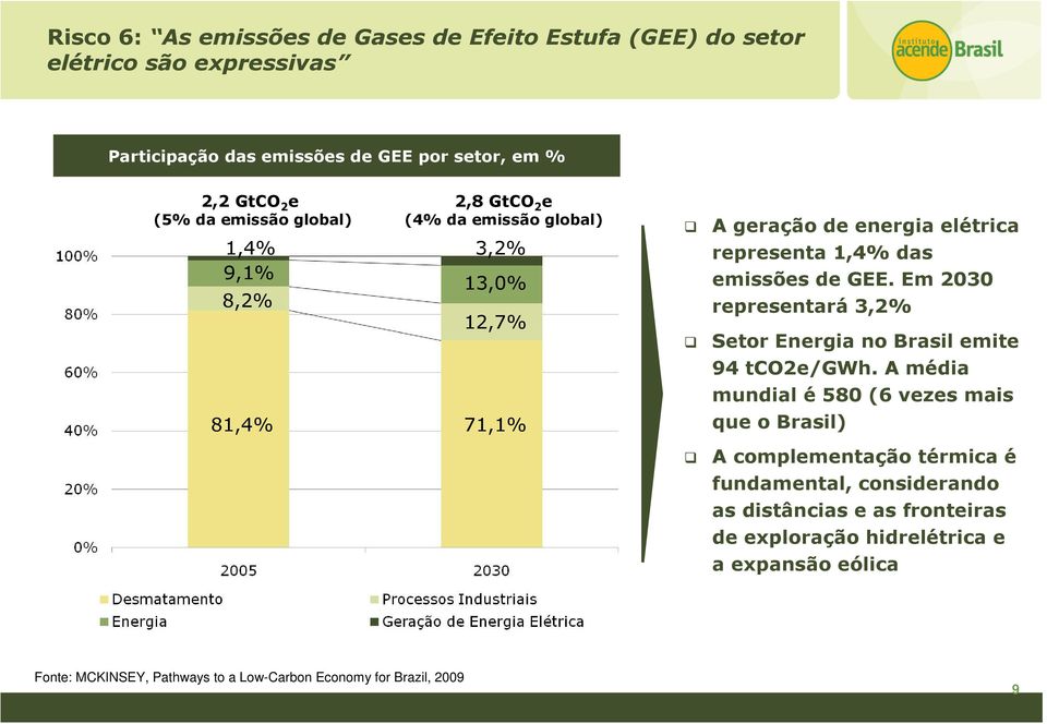 GEE. Em 2030 representará 3,2% Setor Energia no Brasil emite 94 tco2e/gwh.