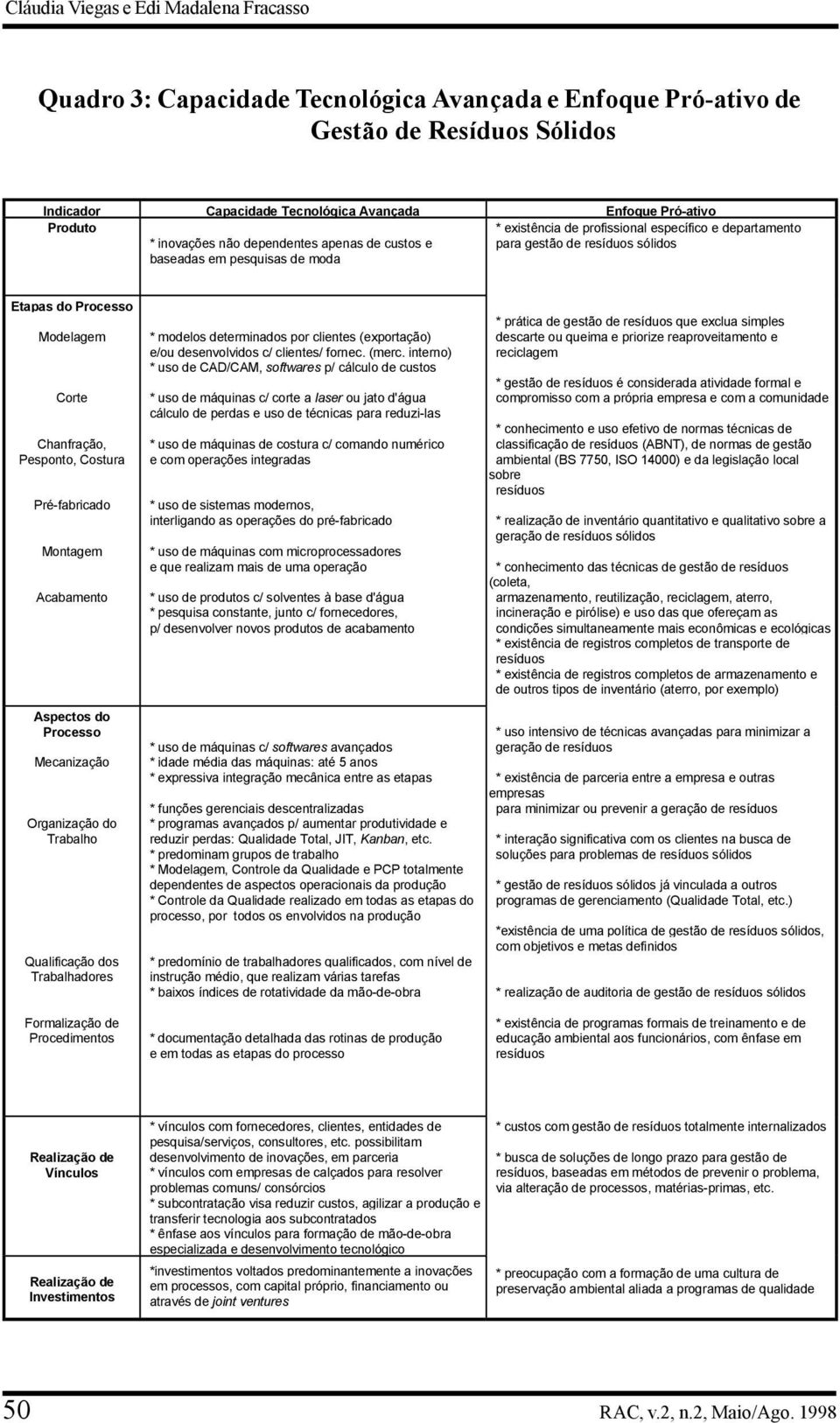 Chanfração, Pesponto, Costura Pré-fabricado Montagem Acabamento Aspectos do Processo Mecanização Organização do Trabalho Qualificação dos Trabalhadores * modelos determinados por clientes