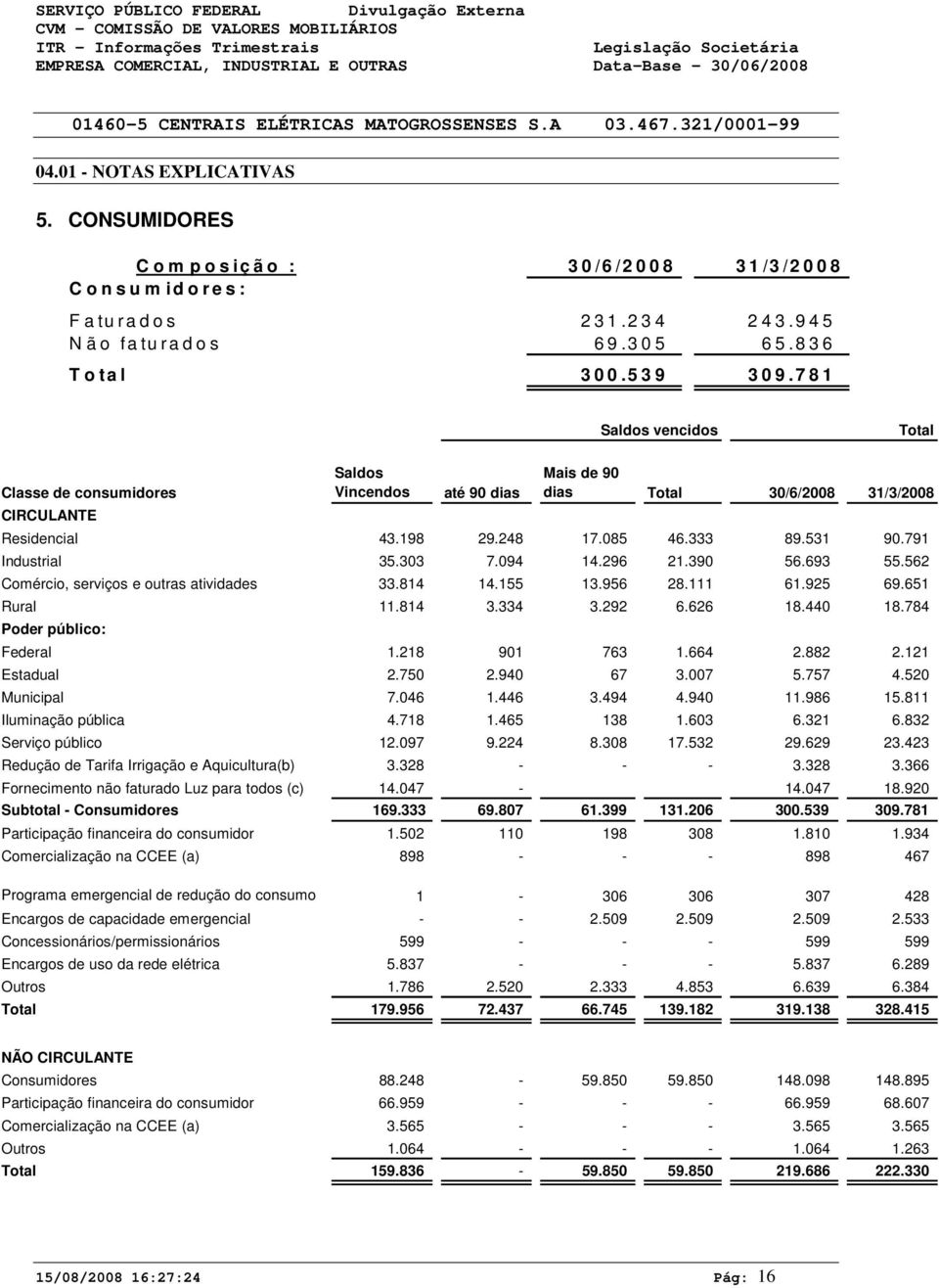 791 Industrial 35.303 7.094 14.296 21.390 56.693 55.562 Comércio, serviços e outras atividades 33.814 14.155 13.956 28.111 61.925 69.651 Rural 11.814 3.334 3.292 6.626 18.440 18.