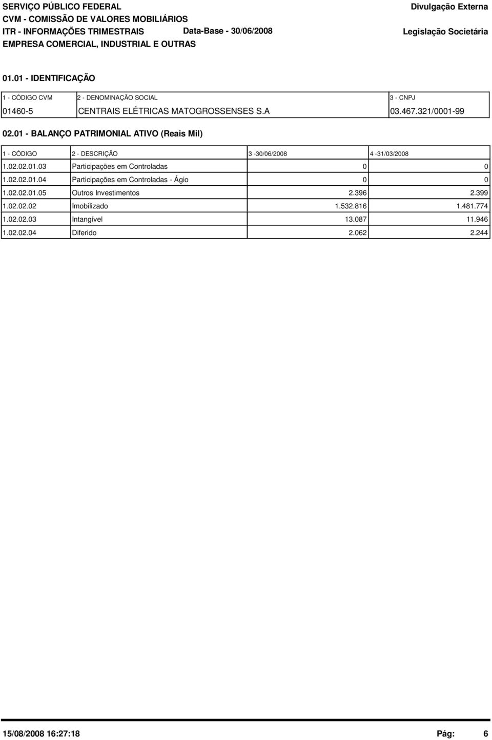 01 - BALANÇO PATRIMONIAL ATIVO (Reais Mil) 1 - CÓDIGO 2 - DESCRIÇÃO 3-30/06/2008 4-31/03/2008 1.02.02.01.03 Participações em Controladas 0 0 1.02.02.01.04 Participações em Controladas - Ágio 0 0 1.