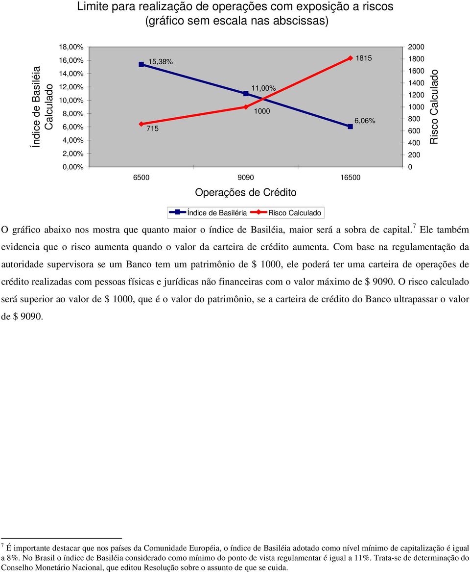 maior o índice de Basiléia, maior será a sobra de capital. 7 Ele também evidencia que o risco aumenta quando o valor da carteira de crédito aumenta.