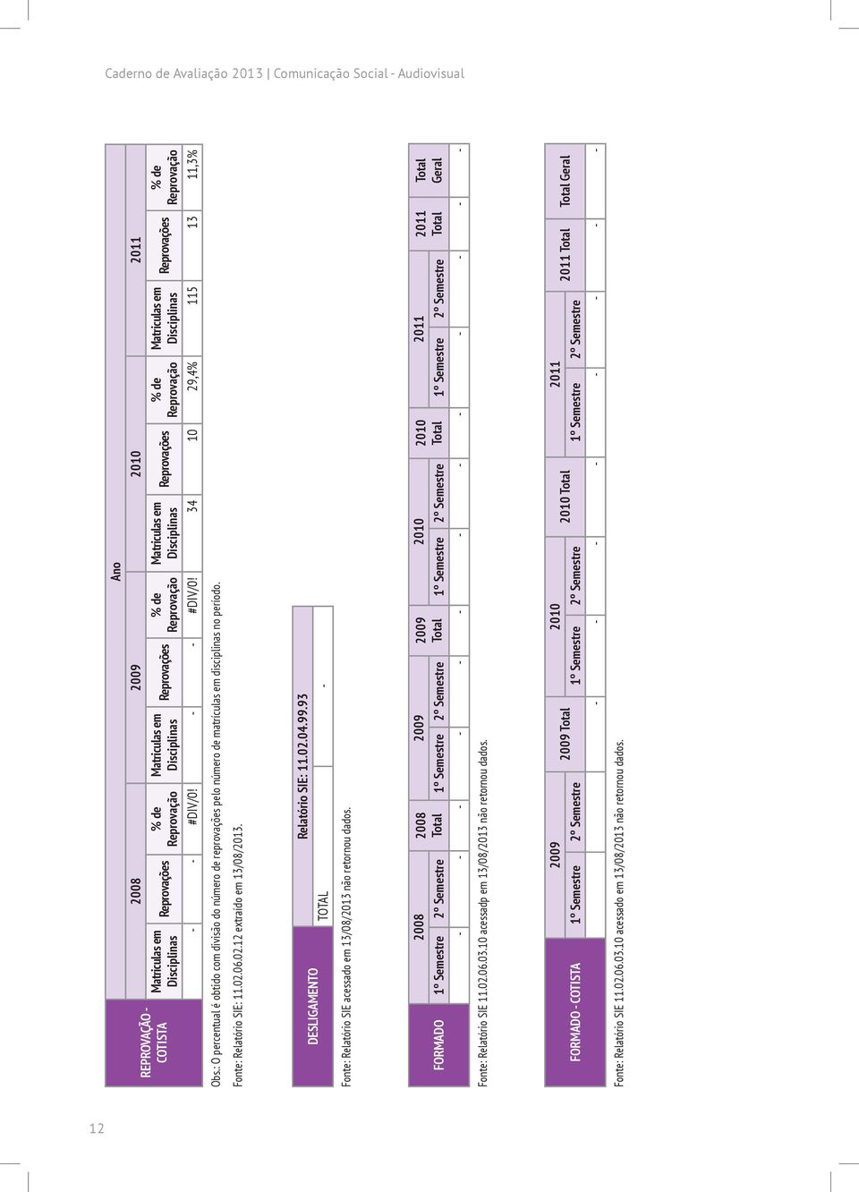 : O percentual é obtido com divisão do número de reprovações pelo número de matrículas em disciplinas no período. Fonte: Relatório SIE: 11.02.06.02.12 extraído em 13/08/2013.