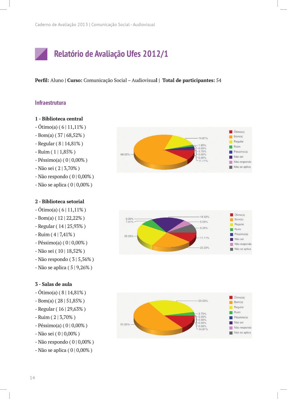 0 0,00% ) 2 - Biblioteca setorial - Ótimo(a) ( 6 11,11% ) - Bom(a) ( 12 22,22% ) - Regular ( 14 25,93% ) - Ruim ( 4 7,41% ) - Péssimo(a) ( 0 0,00% ) - Não sei ( 10 18,52% ) - Não respondo ( 3 5,56% )