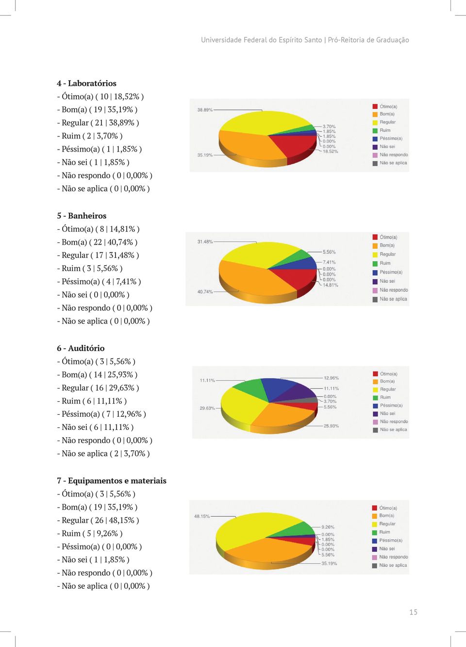 7,41% ) - Não sei ( 0 0,00% ) - Não respondo ( 0 0,00% ) - Não se aplica ( 0 0,00% ) 6 - Auditório - Ótimo(a) ( 3 5,56% ) - Bom(a) ( 14 25,93% ) - Regular ( 16 29,63% ) - Ruim ( 6 11,11% ) -