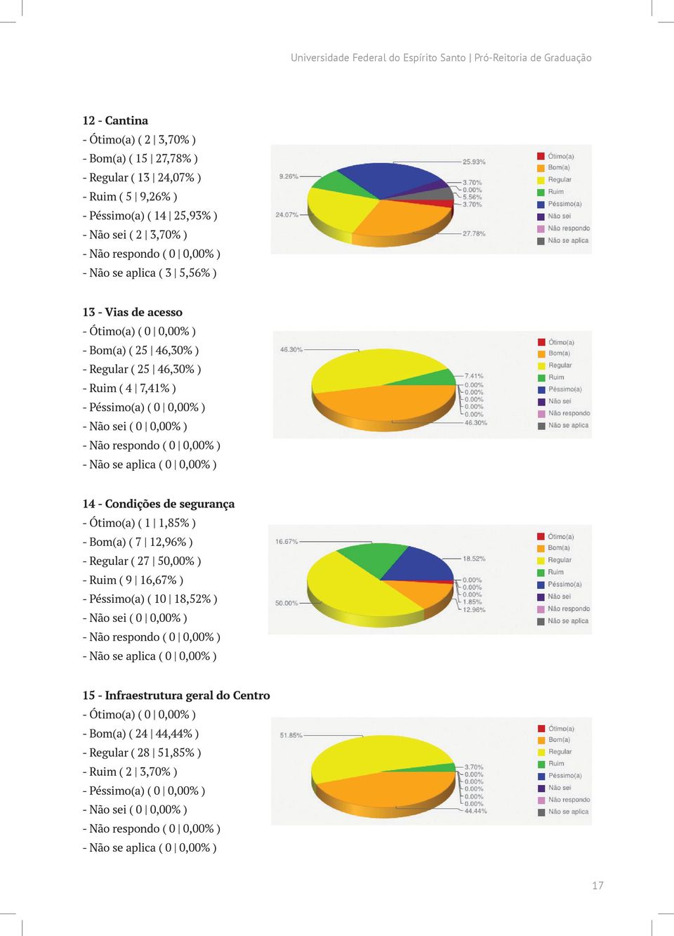 0,00% ) - Não sei ( 0 0,00% ) - Não respondo ( 0 0,00% ) - Não se aplica ( 0 0,00% ) 14 - Condições de segurança - Ótimo(a) ( 1 1,85% ) - Bom(a) ( 7 12,96% ) - Regular ( 27 50,00% ) - Ruim ( 9 16,67%