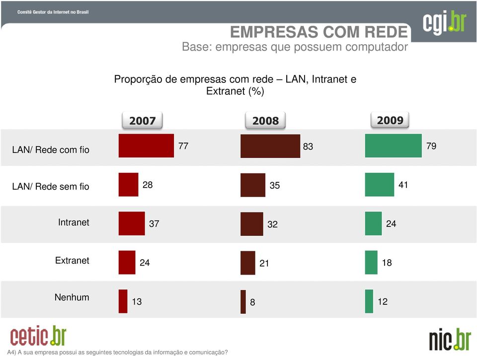 79 LAN/ Rede sem fio 28 35 41 Intranet 37 32 24 Extranet 24 21 18 Nenhum 13 8