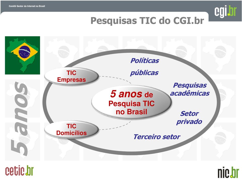 Políticas públicas 5 anos de Pesquisa