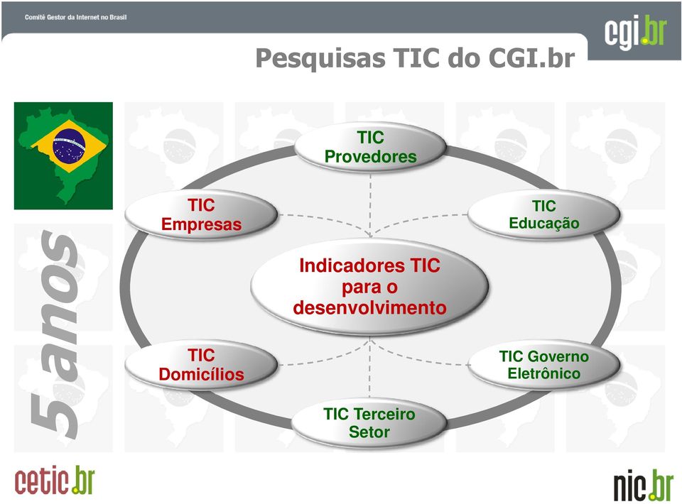 anos TIC Domicílios 5 anos de Indicadores TIC