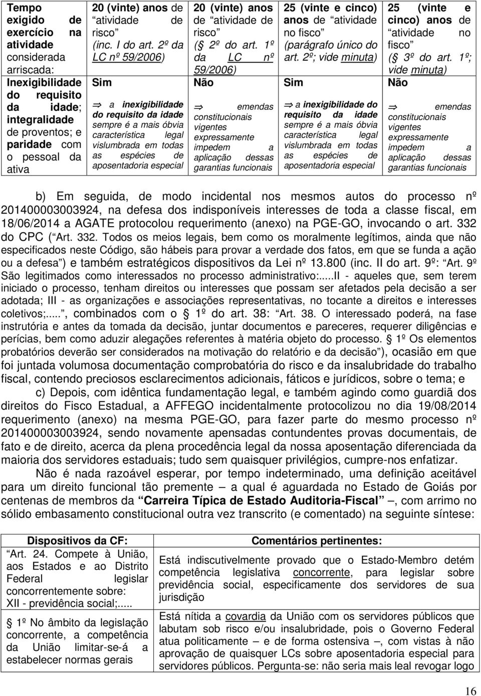 2º da LC nº 59/2006) Sim a inexigibilidade do requisito da idade sempre é a mais óbvia característica legal vislumbrada em todas as espécies de aposentadoria especial 20 (vinte) anos de atividade de