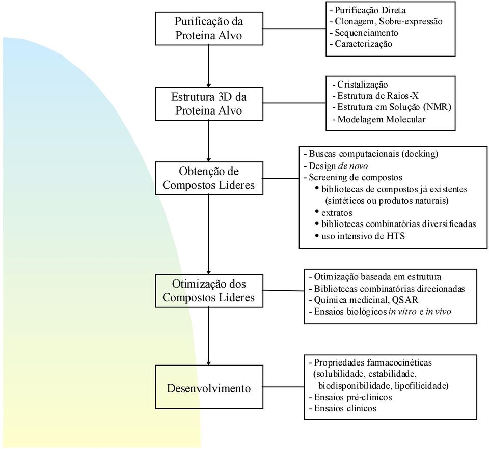 produtos naturais) extratos bibliotecas combinatórias diversificadas uso intensivo de HTS Otimização dos Compostos Líderes - Otimização baseada em estrutura - Bibliotecas combinatórias direcionadas -