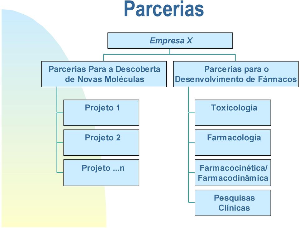 Fármacos Projeto 1 Toxicologia Projeto 2 Farmacologia