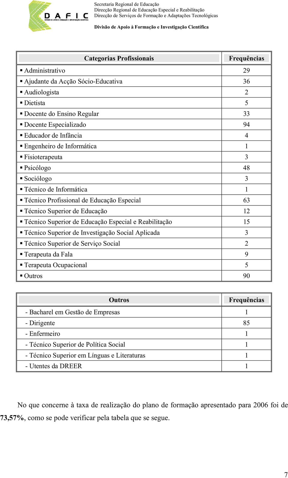 Educação Especial e Reabilitação Técnico Superior de Investigação Social Aplicada 3 Técnico Superior de Serviço Social 2 Terapeuta da Fala 9 Terapeuta Ocupacional 5 Outros 90 Outros Frequências -