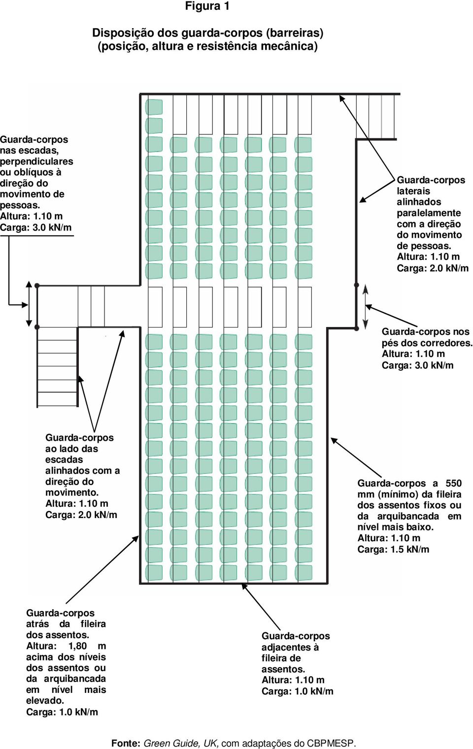 Altura: 1.10 m Carga: 2.0 kn/m Guarda-corpos a 550 mm (mínimo) da fileira dos assentos fixos ou da arquibancada em nível mais baixo. Altura: 1.10 m Carga: 1.