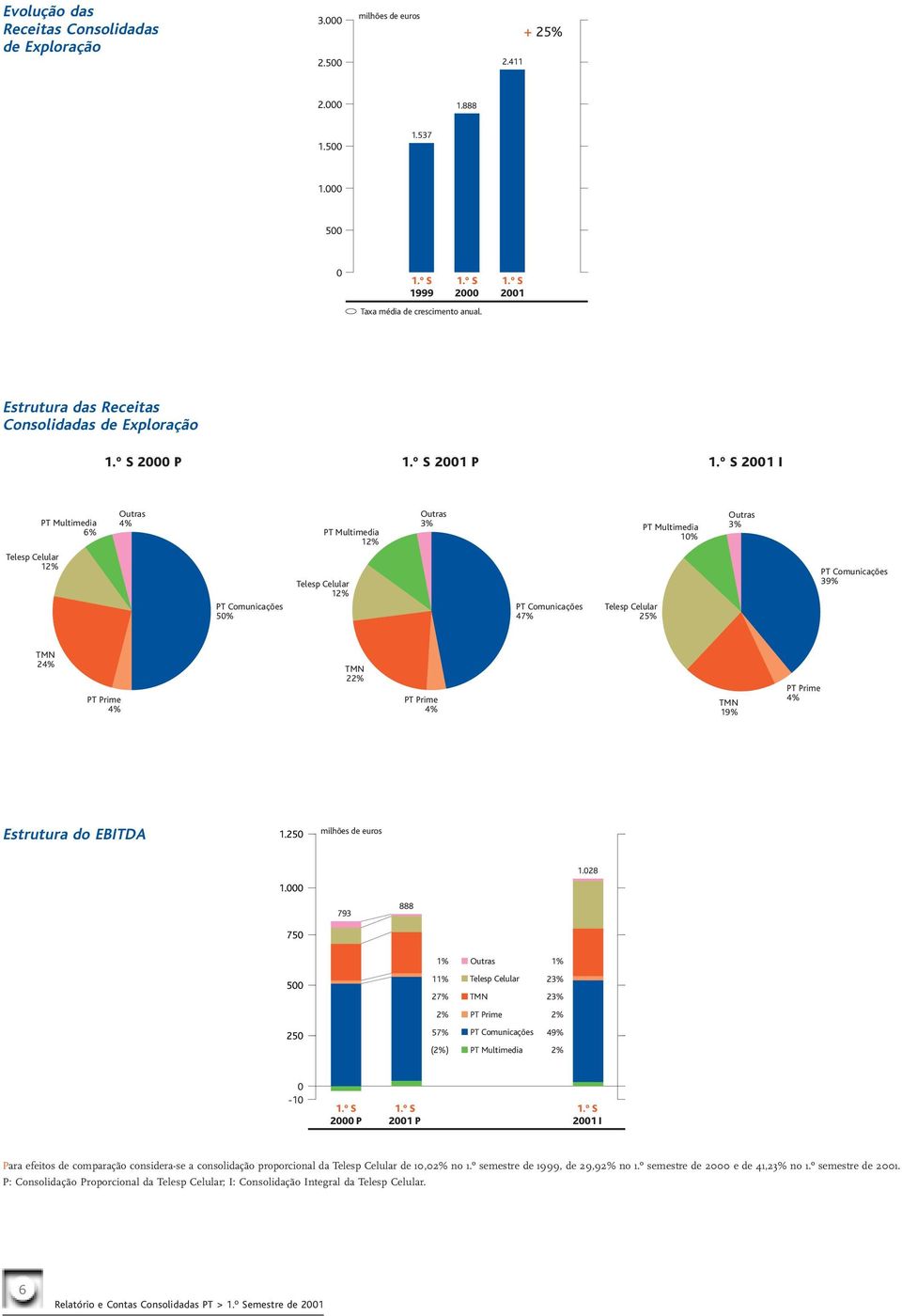 º S 2001 I Telesp Celular 12% PT Multimedia 6% Outras 4% PT Comunicações 50% PT Multimedia 12% Telesp Celular 12% Outras 3% PT Comunicações 47% Telesp Celular 25% PT Multimedia 10% Outras 3% PT