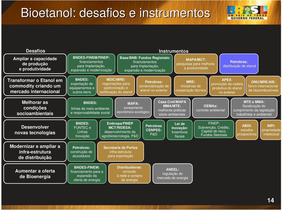 mercado internacional BNDES: exportação de equipamentos e outros bens MDIC/MRE: negociações para padronização e certificação do etanol Petrobras: comercialização de etanol no exterior MRE: