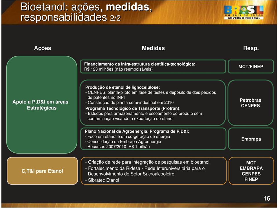 em fase de testes e depósito de dois pedidos de patentes no INPI - Construção de planta semi-industrial em 2010 Programa Tecnológico de Transporte (Protran): - Estudos para armazenamento e escoamento