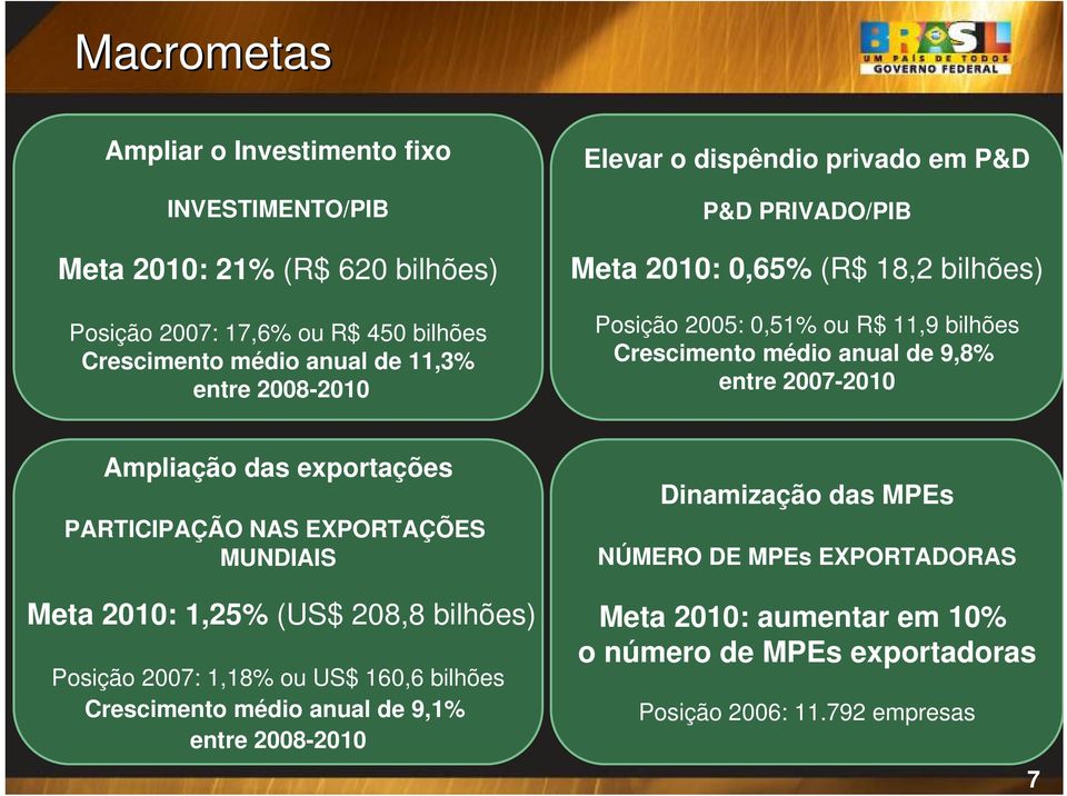 entre 2007-2010 Ampliação das exportações PARTICIPAÇÃO NAS EXPORTAÇÕES MUNDIAIS Meta 2010: 1,25% (US$ 208,8 bilhões) Posição 2007: 1,18% ou US$ 160,6 bilhões