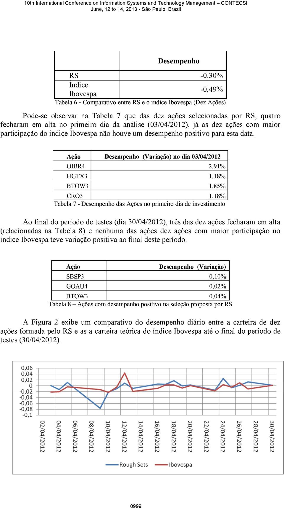 Ação Desempenho (Variação) no dia 03/04/2012 OIBR4 2,91% HGTX3 1,18% BTOW3 1,85% CRO3 1,18% Tabela 7 - Desempenho das Ações no primeiro dia de investimento.