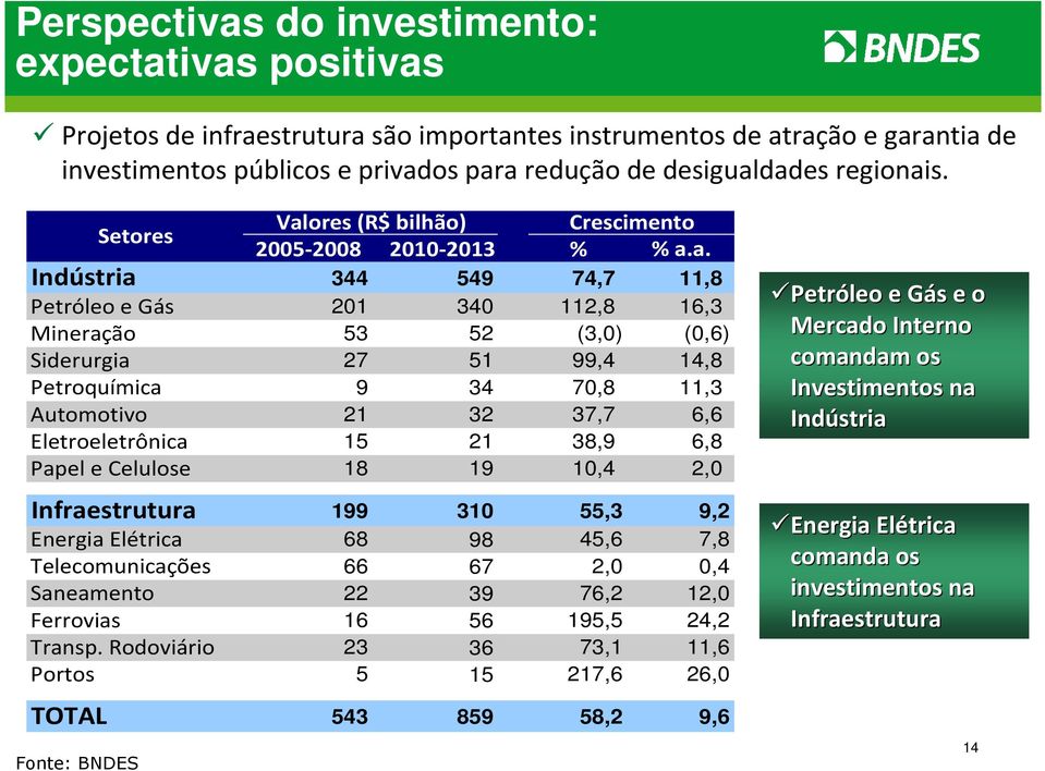 s. Setores 2005-2008 2010-2013 % % a.