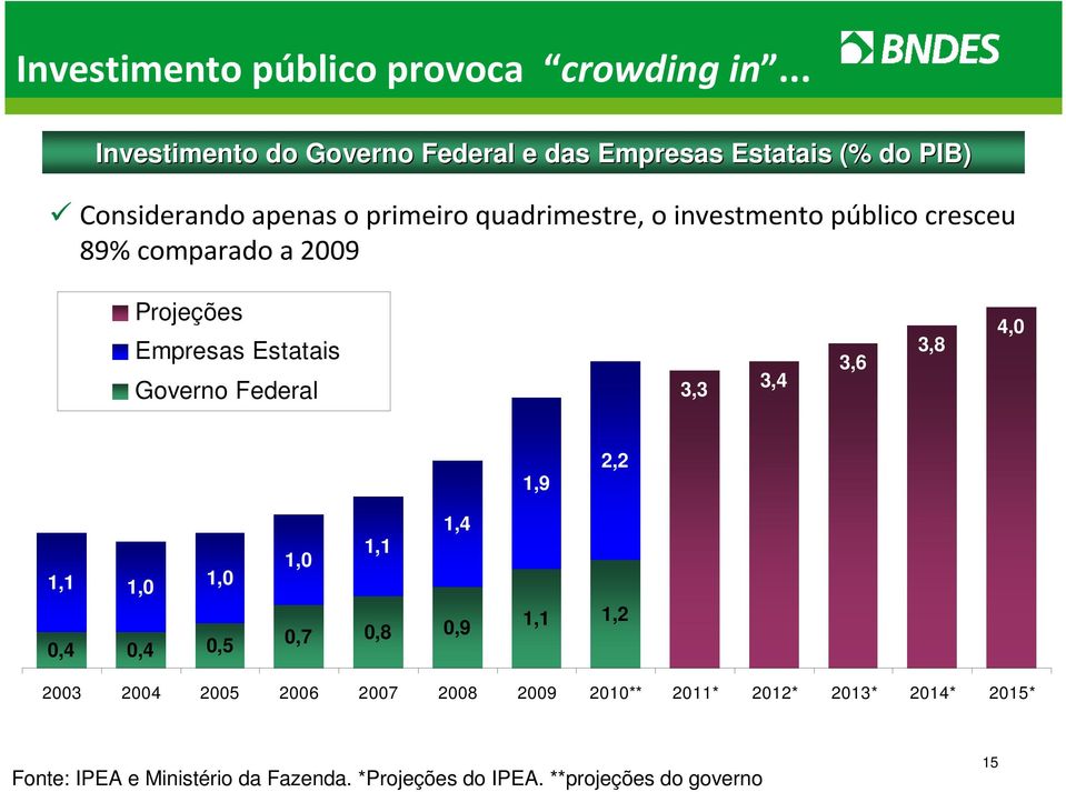 investmento público cresceu 89% comparado a 2009 Projeções Empresas Estatais Governo Federal 3,3 3,4 3,6 3,8 4,0 1,9 2,2