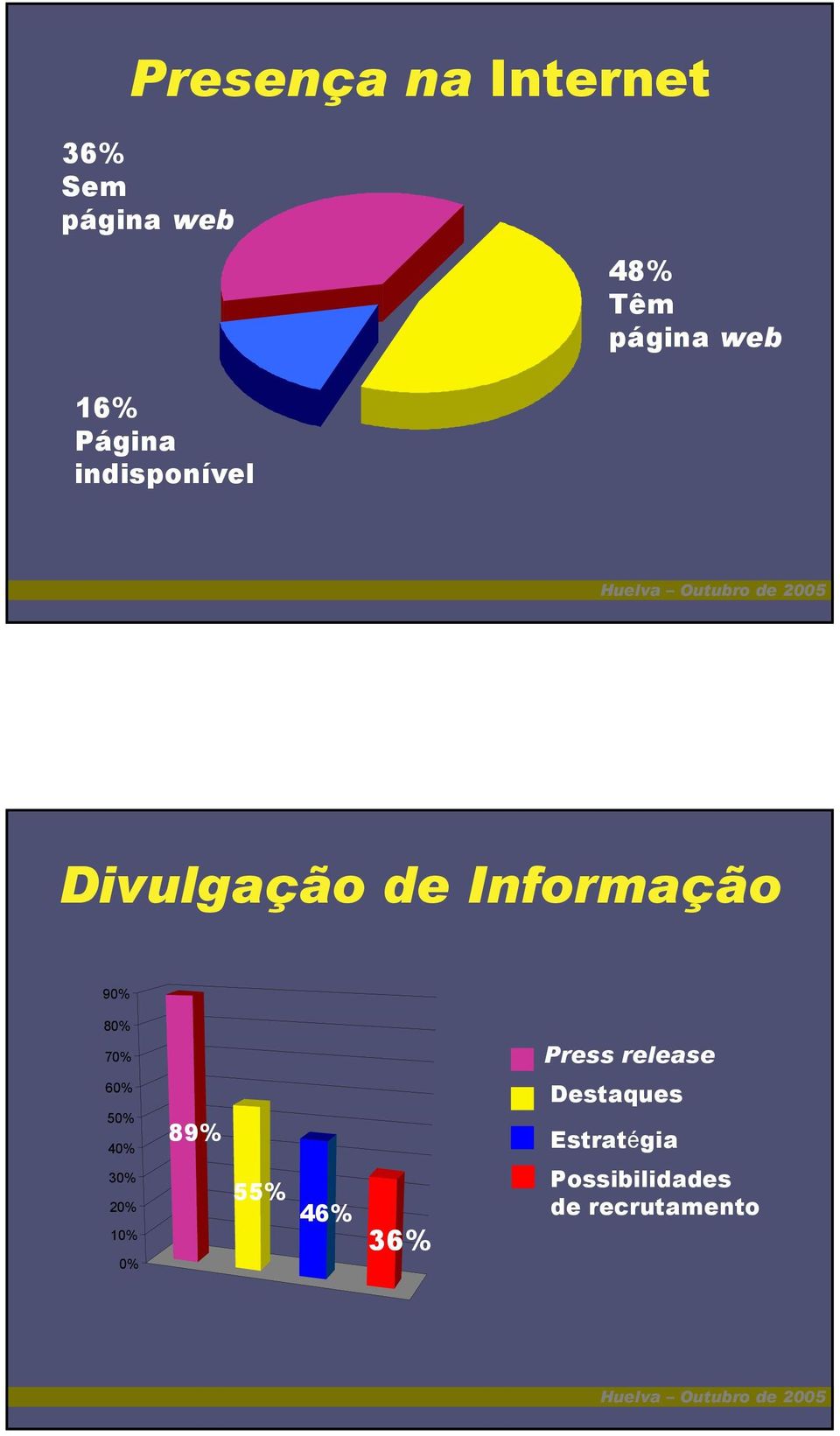 90% 80% 70% Press release 60% 50% 40% 30% 20% 89% 55%