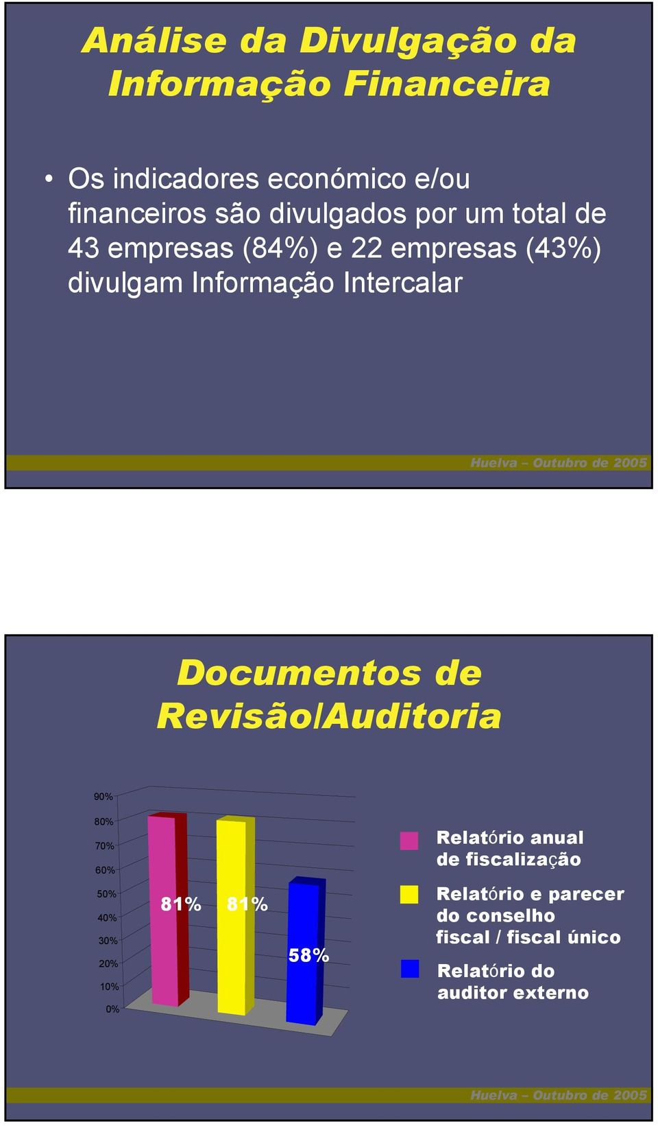 Documentos de Revisão/Auditoria 90% 80% 70% 60% 50% 40% 30% 20% 10% 0% 81% 81% 58% Relatório