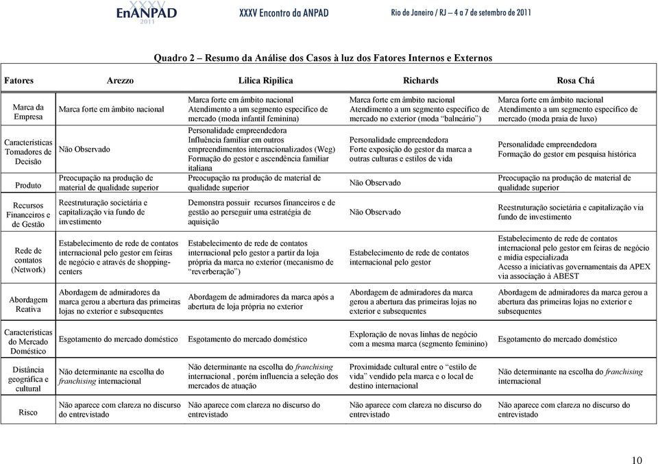 Personalidade empreendedora Influência familiar em outros empreendimentos internacionalizados (Weg) Formação do gestor e ascendência familiar italiana Preocupação na produção de material de qualidade