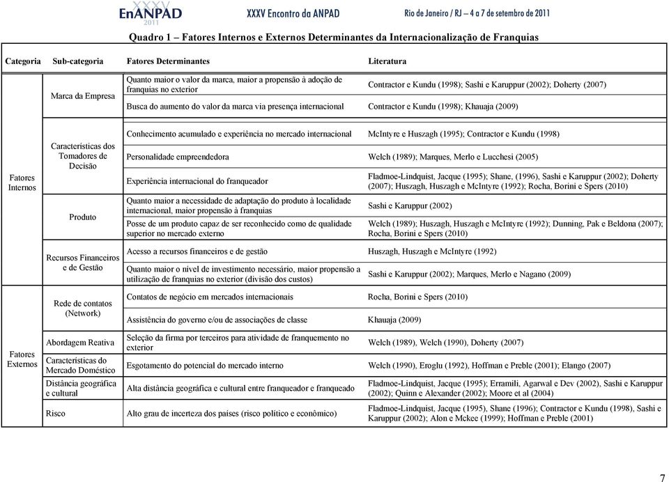 Khauaja (2009) Fatores Internos Fatores Externos Características dos Tomadores de Decisão Produto Recursos Financeiros e de Gestão Rede de contatos (Network) Abordagem Reativa Características do