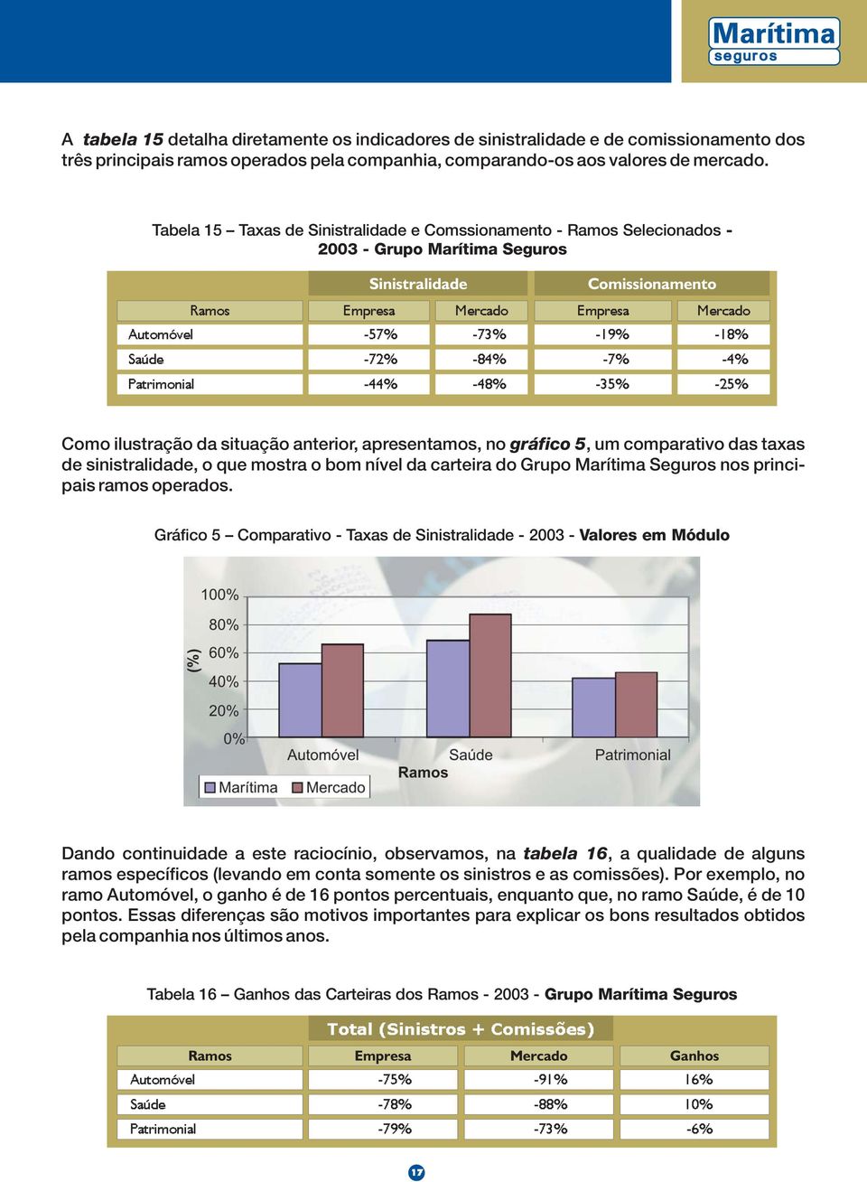 Mercado -57% -73% -19% -18% -72% -84% -7% -4% -44% -48% -35% -25% Como ilustração da situação anterior, apresentamos, no gráfico 5, um comparativo das taxas de sinistralidade, o que mostra o bom